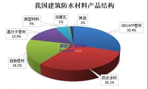 防水行业带动sbs需求增长 7月sbs均价环比涨8.62