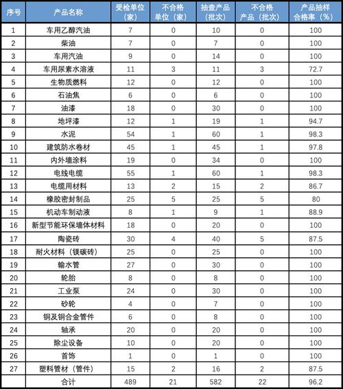 17批次建筑防水卷材产品不合格 辽宁公布2019质检情况